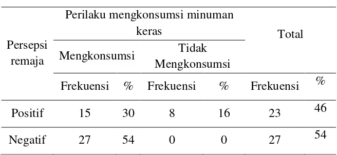 Tabel 5.7 Distribusi frekuensi responden berdasarkan perilaku 