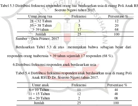 Tabel 5.3 Distribusi frekuensi responden orang tua  berdasarkan usia di ruang Poli Anak RSUD Dr