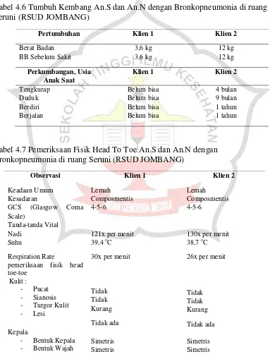 Tabel 4.6 Tumbuh Kembang An.S dan An.N dengan Bronkopneumonia di ruang 