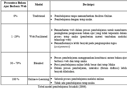 Tabel model pembelajaran Srisakdi (2006). 