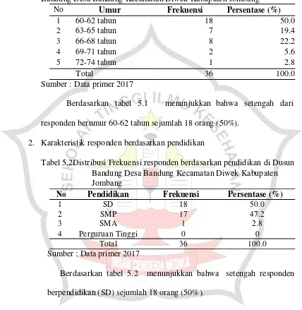 Tabel 5.1 Distribusi Frekuensi responden berdasarkan umur di Dusun Bandung Desa Bandung Kecamatan Diwek Kabupaten Jombang 