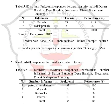 Tabel 5.4Distribusi Frekuensi responden berdasarkan informasi di Dusun 