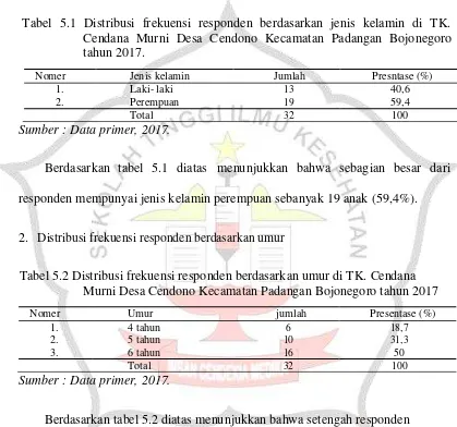 Tabel 5.1 Distribusi frekuensi responden berdasarkan jenis kelamin di TK. 