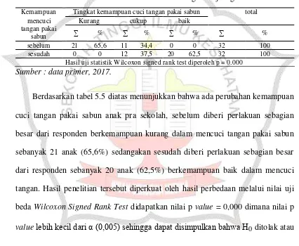 Tabel 5.5 Menganalisis pengaruh media audio visual cuci tangan terhadap kemampuan cuci tangan pakai sabun anak pra sekolah di TK Cendana Murni Desa Cendono Kecamatan Padangan Bojonegoro tahun 2017
