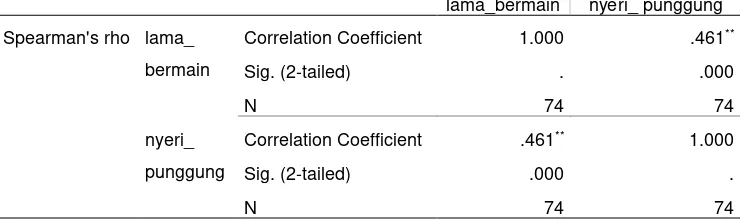 Tabel 5.7 Hasil uji analisa spearman rank hubungan lama bermain game online personal computer dengan nyeri punggung pada remaja di Warung Internet Kecamatan Turen Kabupaten Malang