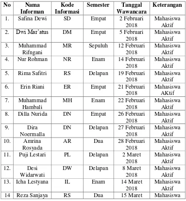 Tabel 1.3 Daftar Nama Informan 