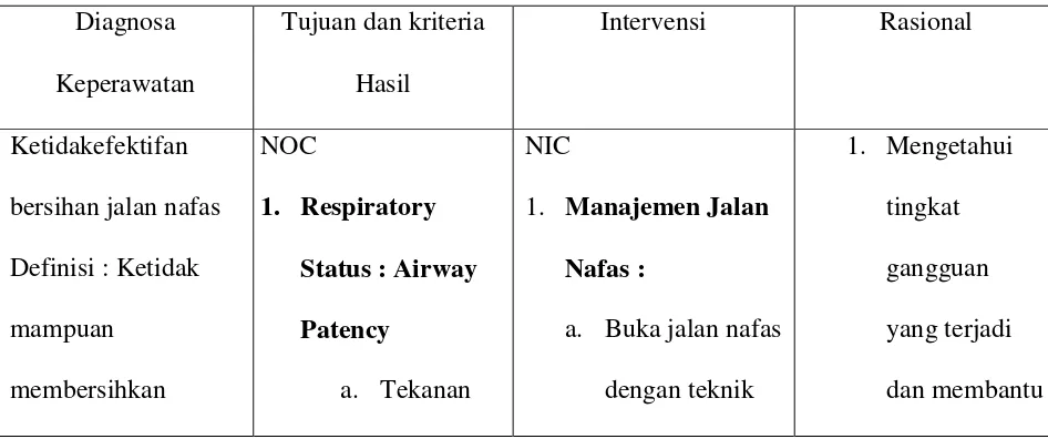 Tabel Intervensi Keperawatan Menurut Nanda NIC-NOC 2015-2017