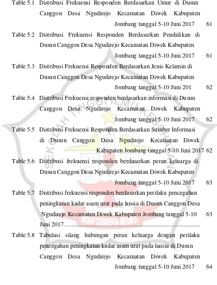 Table 5.1 Distribusi  Frekuensi  Responden  Berdasarkan  Umur  di  Dusun 