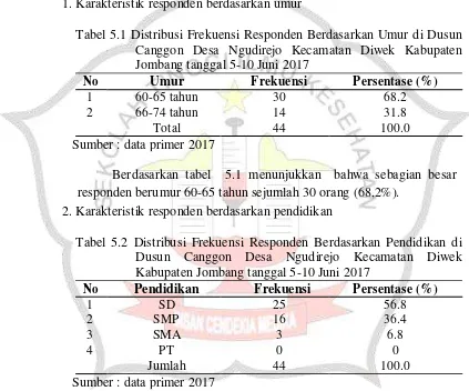 Tabel 5.1 Distribusi Frekuensi Responden Berdasarkan Umur di Dusun 