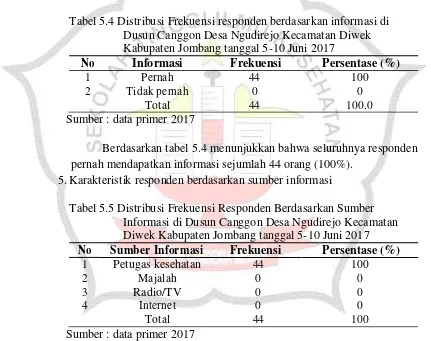 Tabel 5.4 Distribusi Frekuensi responden berdasarkan informasi di 
