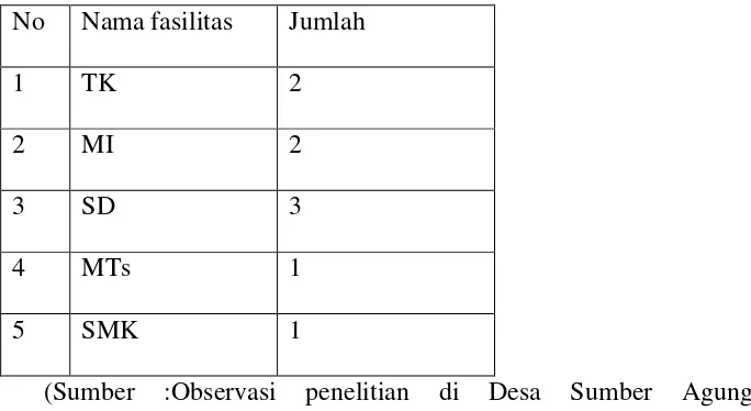 Tabel 1 : Fasilitas Pendidikan Desa Semowo 