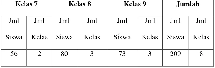 Tabel data siswa SMP Pangudi Luhur Salatiga Tahun Ajaran 2017/2018 