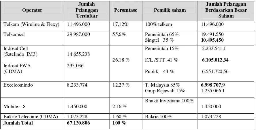 Tabel Market Share Berdasarkan Jumlah Pelanggan Operator Telepon di Indonesia 
