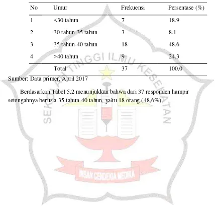 Tabel 5.2 Distribusi frekuensi responden berdasarkan umur anggota masyarakat berumur 30-40 tahun di RT 02 RW 05 Dsn