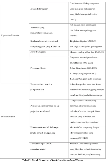 Tabel 1. Tabel Operasionalisasi Compliance-based Theory 