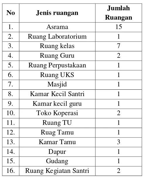 Tabel 3.8 Sarana Prasarana Pondok Pesantren Pancasila Blotongan Kota Salatiga 