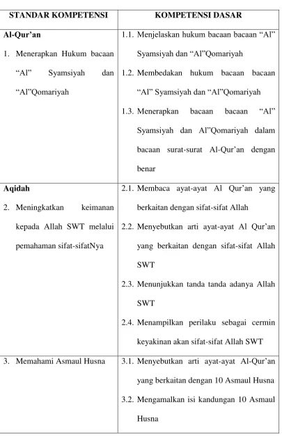 Tabel 2.1 Standar Isi Kelas VII Semester 1 
