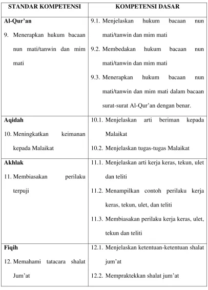Tabel 2.1 Standar Isi Kelas VII Semester 2 