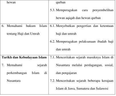 Tabel 2.1 Standar Isi Kelas IX Semester 2 