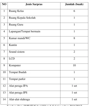 Tabel 3.6 Sarana dan Prasarana 