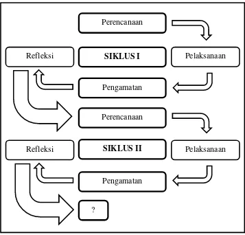 Gambar 1.1  Skema siklus penelitian menurut Arikunto (2006:16) 