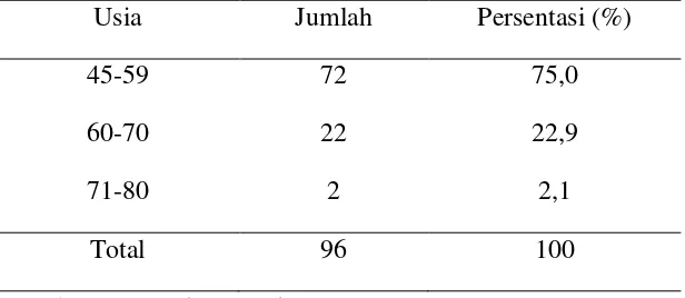 Tabel 5.1.Distribusi frekuensi berdasarkan umur lansia yang mengikuti kegiatan posyandu lansia di Puskesmas Kumpai Batu Atas 