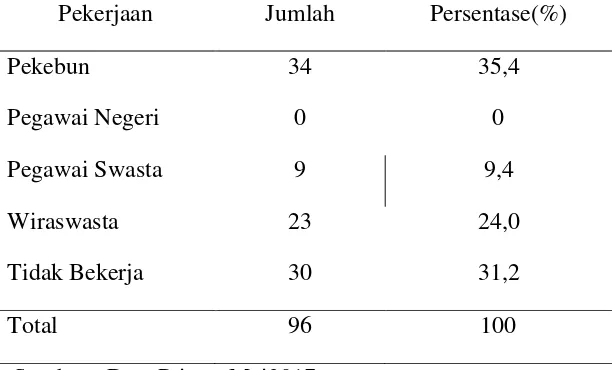 Tabel 5.2 Distribusi frekuensi berdasarkan pekerjaan lansia yang mengikuti kegiatan posyandu lansia di Puskesmas Kumpai Batu Atas 