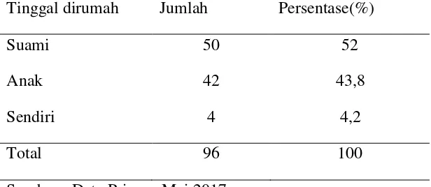 Tabel 5.3 Distribusi frekuensi berdasarkan tinggal dirumah lansia yang mengikuti kegiatan posyandu lansia di Pusekesmas Kumpai Batu Atas