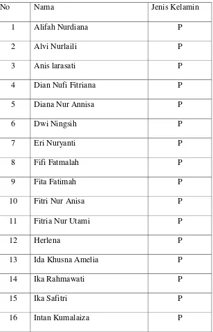 Tabel 1.3 Daftar Peserta Didik kelas VIII C di MTs Negeri 1 Windusari 
