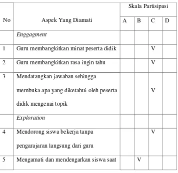 Tabel 3.1 Aktivitas Guru Selama Proses KBM Siklus I 