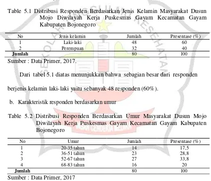 Table 5.1 Distribusi Responden Berdasarkan Jenis Kelamin Masyarakat Dusun 
