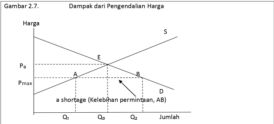 Gambar 2.7.                   Dampak dari Pengendalian Harga 