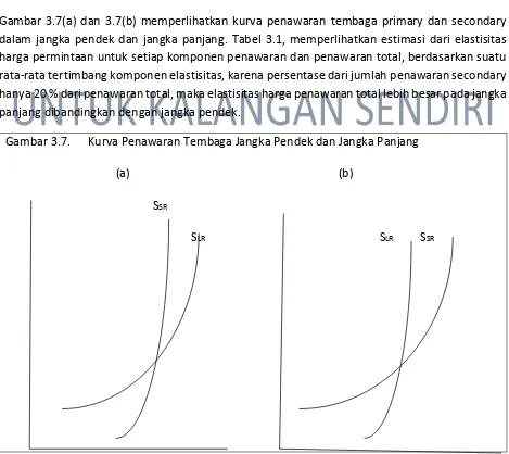 Gambar 3.7(a) dan 3.7(b) memperlihatkan kurva penawaran tembaga primary dan secondary 