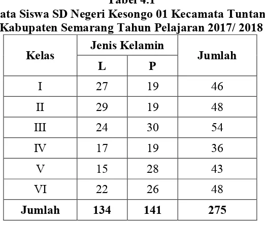 Tabel 4.1 Data Siswa SD Negeri Kesongo 01 Kecamata Tuntang 