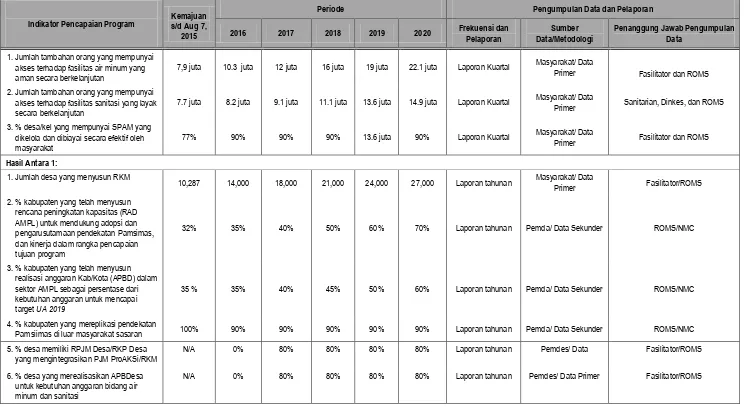 Tabel 5.2. Pemantauan Indikator Capaian Kunci Program Pamsimas 