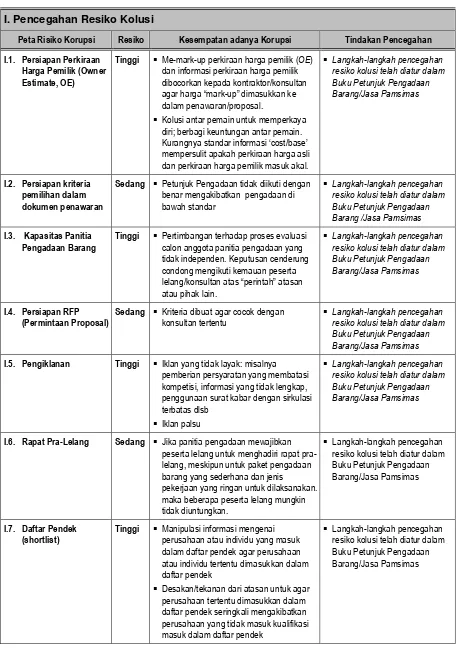 Tabel L-1.1 Matriks Risiko Korupsi dan Tindakan Pencegahan 