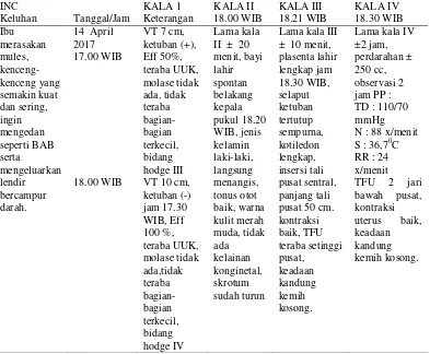 Tabel 4.2 Distribusi Data Subyektif dan Obyektif dari Variabel INC (Intra Natal Care) Ny “D” di BPM Sri Indah Wahyuningsih, SST Desa Mayangan Kecamatan Jogoroto Kabupaten Jombang
