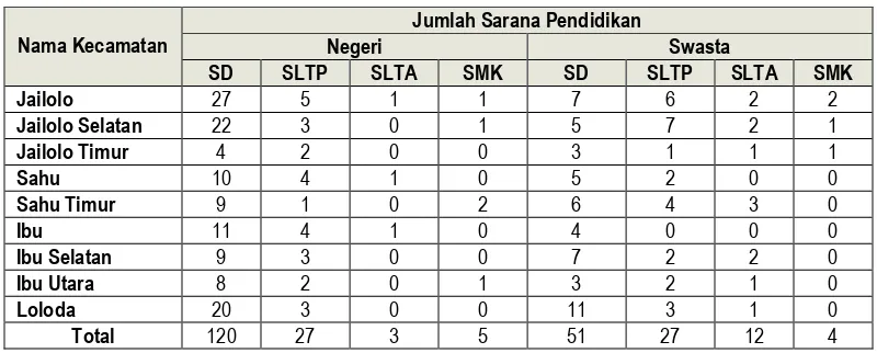 Tabel 2.8 Fasilitas pendidikan yang tersedia di Kabupaten Halmahera Barat Tahun 2011