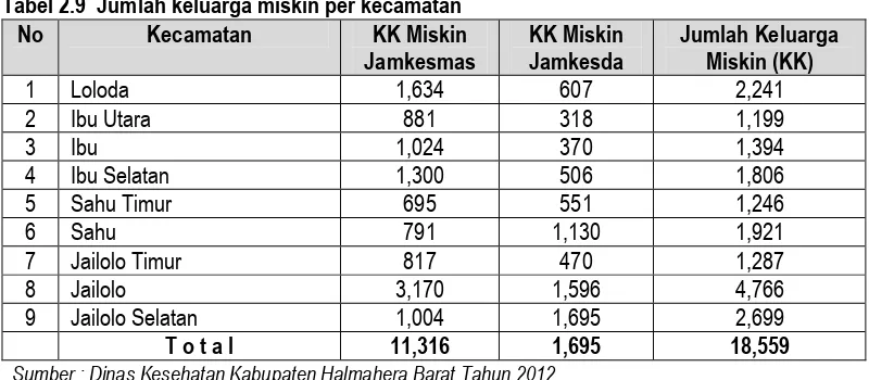 Tabel 2.9 Jumlah keluarga miskin per kecamatan