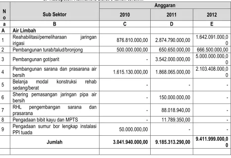 Tabel 2.4 Ringkasan Realisasi APBD Kabupaten Halmahera Barat 5 Tahun terakhir