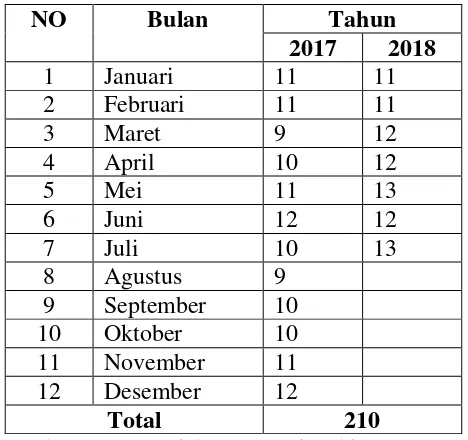 Tabel 1.1 Total Nasabah KUR di BRISyariah KCP Majapahit Semarang Januari 2017- Juli 2018 