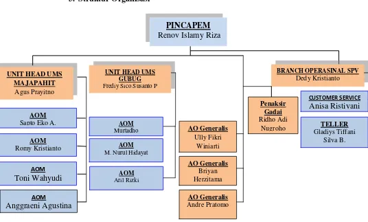 Gambar 4.1 Struktur Organisasi Bank Rakyat Indonesia Syariah KCP 