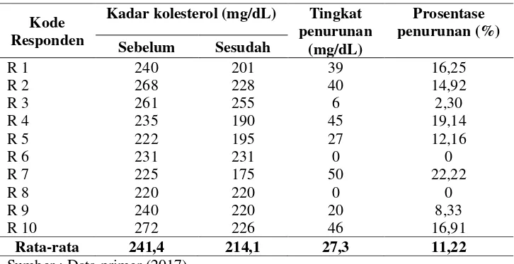 Tabel 5.6  Tabulasi silang pengaruh pemberian teh hijau terhadap penurunan kadar kolesterol pada lansia awal (46-55) tahun di Dusun Ngudirejo Desa Ngudirejo Kecamatan Diwek Kabupaten Jombang  