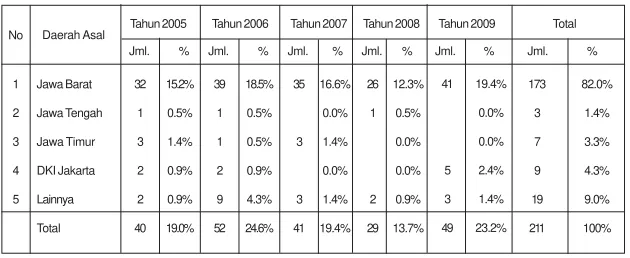 Tabel A.1.Daerah Asal Buruh Migran