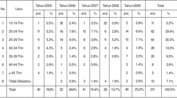 Tabel A.3
