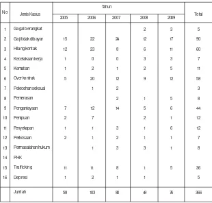 Tabel A.5.Buruh Migran Indonesia Berdasarkan Klasifikasi Jenis Kasus