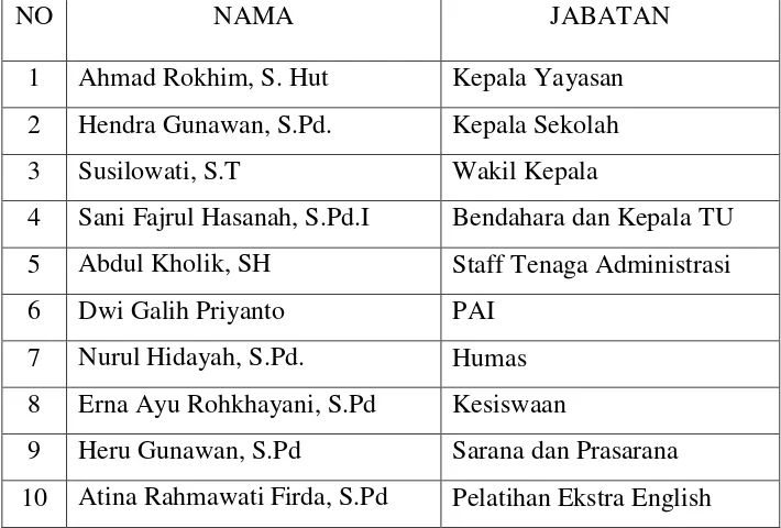 Tabel. 4. 1 Struktur organisasi SMP Islam Terpadu Nidaul Hikmah 