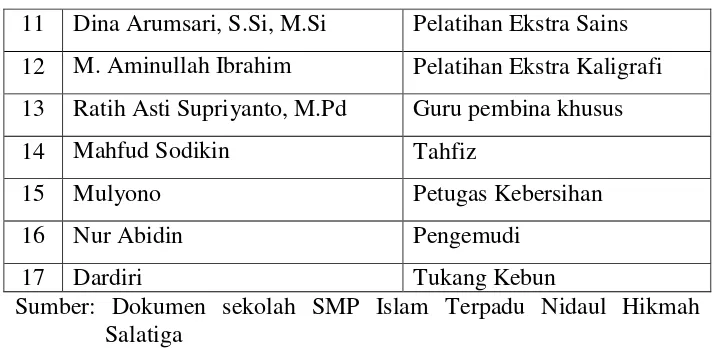 Tabel 4. 2 Keadaan guru SMP Islam Terpadu Nidaul Hikmah Salatiga 