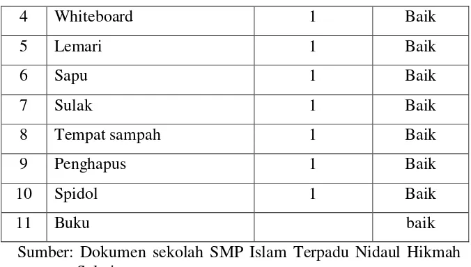Tabel 4.8 Perlengkapan Laboratorium IPA/Pusat Sumber Belajar 