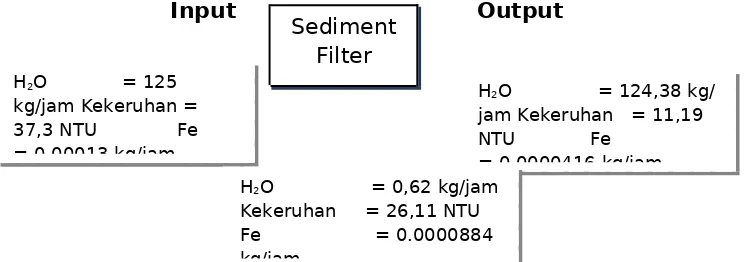 Gambar 3 : Diagram Alir Kuantitatif Sediment Filterkg/jam